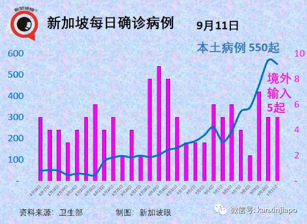 大增520 | 牛車水和幼兒園爆疫共88人確診；總理夫人說大家早晚都會接觸到德爾塔