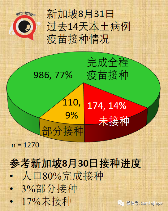 今增180 | 新加坡第三波社區疫情峰值未到，無關聯病例日增500不意外