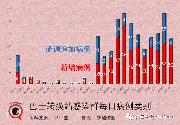 激增332，確診和無關聯病例雙新高 | 新加坡四周後或日增2000！政府不到萬不得已不封城