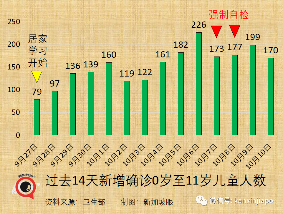 今增2263起，累計逼近13萬 | 新加坡日增一萬起預計不會發生，疫情數據今起可能一起一落