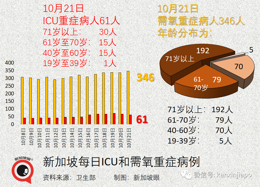 今增3637 | 專家：新加坡15%人口感染即峰值到來；澳洲、新加坡擬下周入境免隔離