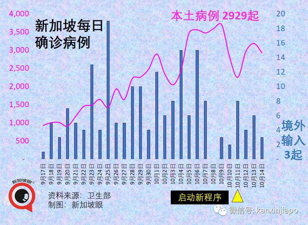 今增3445 | 上半月已超百起死亡，最年輕23歲；專家判斷死亡人數還會上升