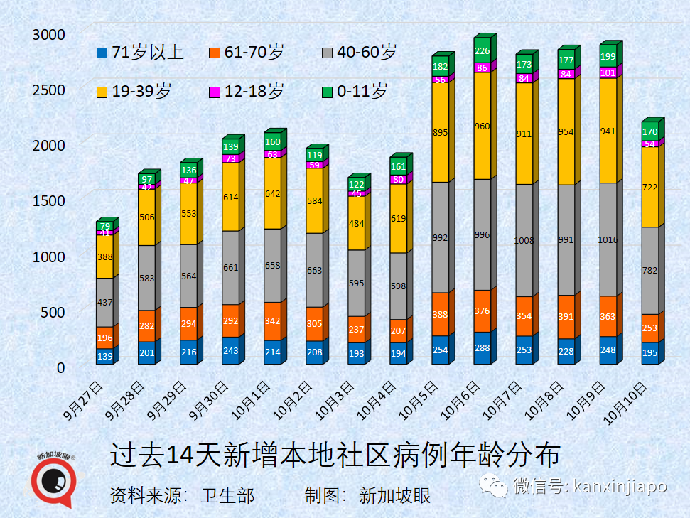 今增2263起，累計逼近13萬 | 新加坡日增一萬起預計不會發生，疫情數據今起可能一起一落