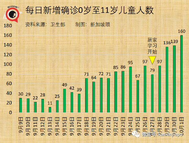 今增2356，新加坡破十萬起 | 每日確診病例或達5000；准證持有者入境須接種疫苗