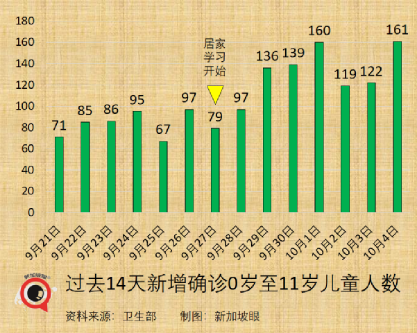 今增3486，首破三千大關 | 新加坡冠病後遺症准確數據終于出來了！兒童確診創新高