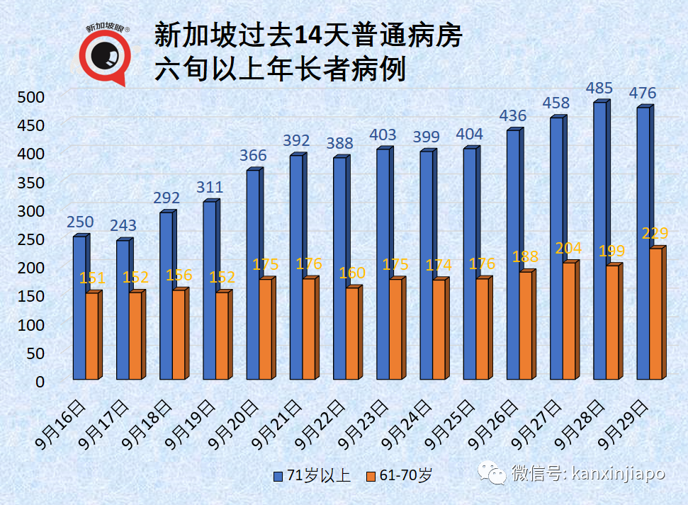 今增2278起，9天內7新高 | 公立醫院130名職員和病患確診；本波疫情病死率升至之前的3.1倍