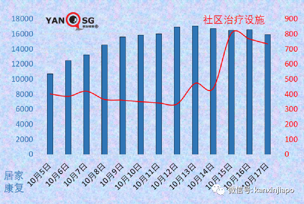 今增2553 破15萬起 | 新加坡抗疫政策“反複不定“？部長說“我們曙光在望“！