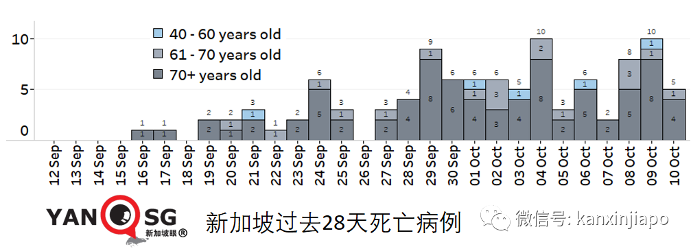 今增2263起，累計逼近13萬 | 新加坡日增一萬起預計不會發生，疫情數據今起可能一起一落