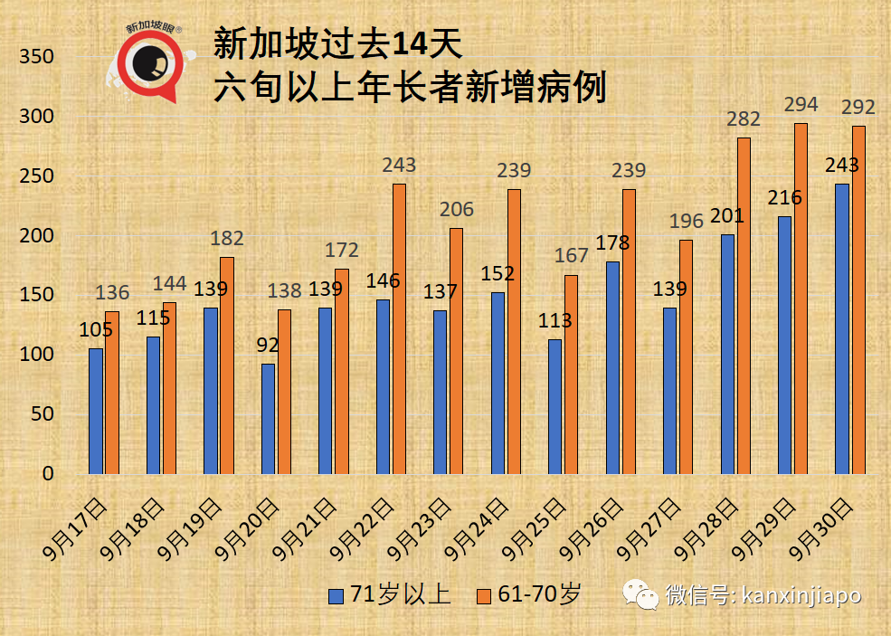 今增2909，連續四天創新高 | 新加坡疫情地圖問世，高度警惕紅區！冠病口服藥重大進展