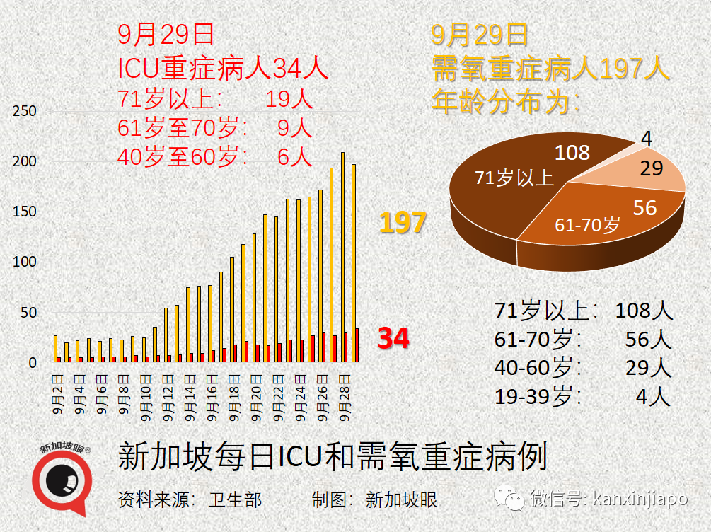 今增2278起，9天內7新高 | 公立醫院130名職員和病患確診；本波疫情病死率升至之前的3.1倍