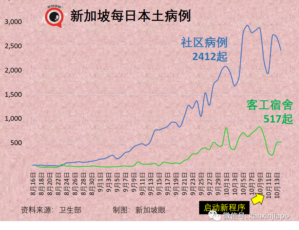 今增3445 | 上半月已超百起死亡，最年輕23歲；專家判斷死亡人數還會上升