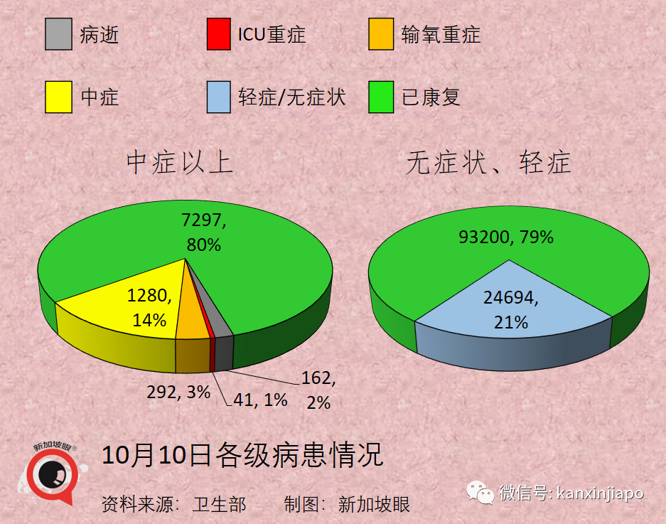 今增2263起，累計逼近13萬 | 新加坡日增一萬起預計不會發生，疫情數據今起可能一起一落