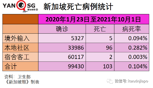 今增2356，新加坡破十萬起 | 每日確診病例或達5000；准證持有者入境須接種疫苗