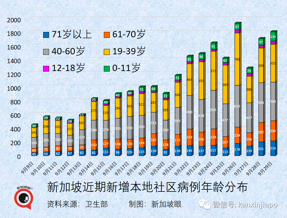 今增2278起，9天內7新高 | 公立醫院130名職員和病患確診；本波疫情病死率升至之前的3.1倍