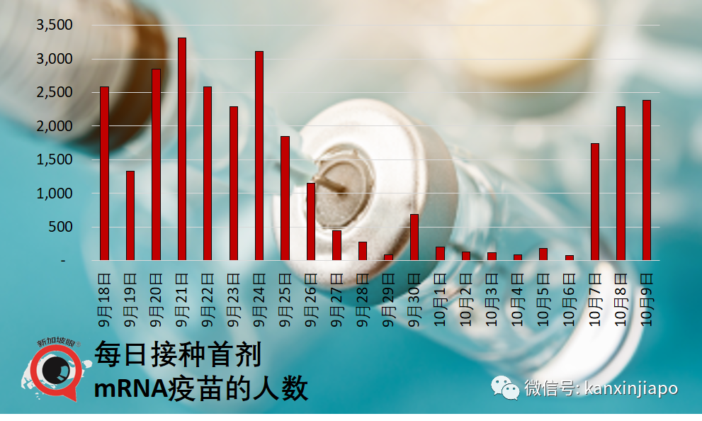 今增2263起，累計逼近13萬 | 新加坡日增一萬起預計不會發生，疫情數據今起可能一起一落