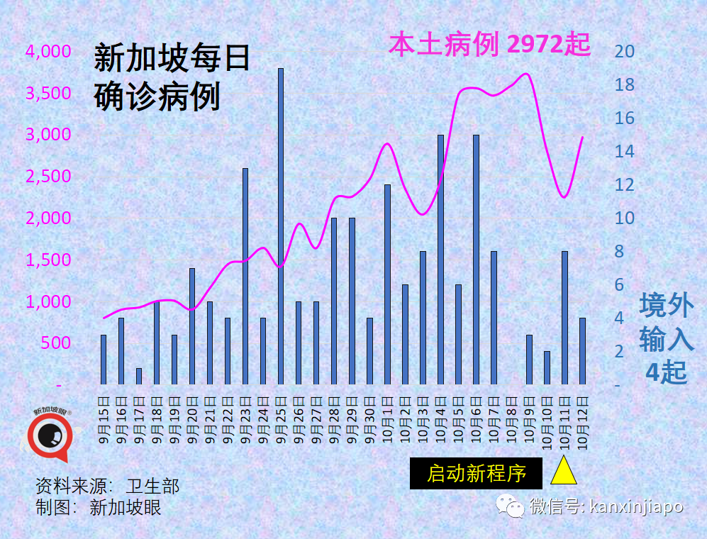 新加坡今增3190 | 中國疾控中心主任談何時開放、要殲滅還是要共存