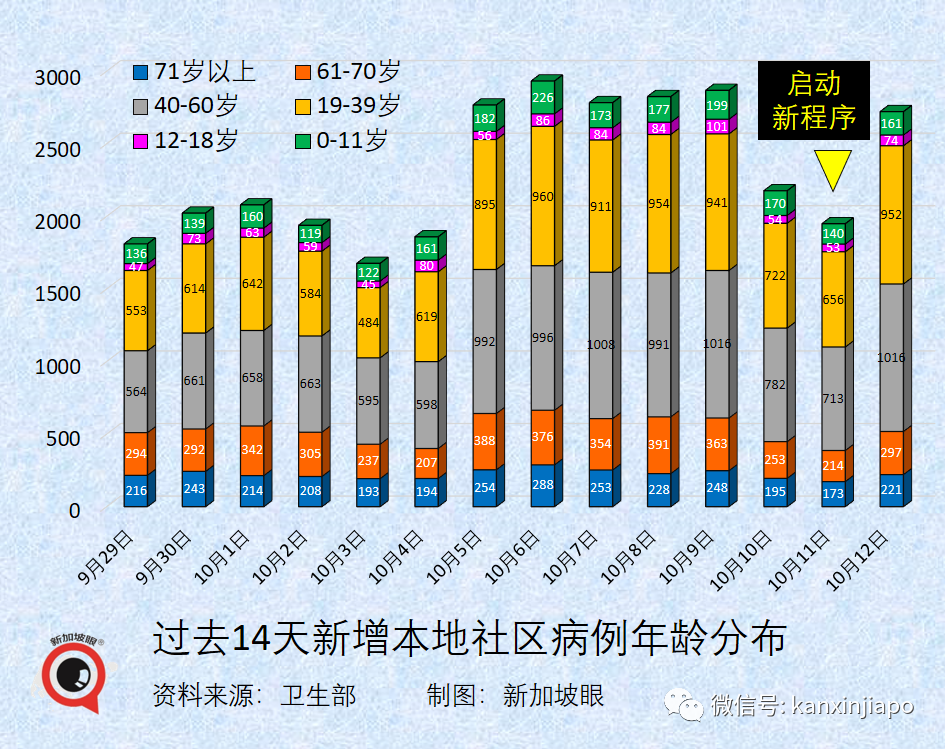 新加坡今增3190 | 中國疾控中心主任談何時開放、要殲滅還是要共存