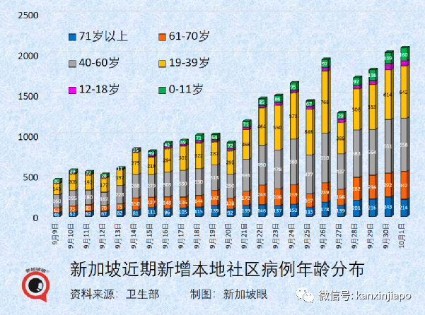 今增2356，新加坡破十萬起 | 每日確診病例或達5000；准證持有者入境須接種疫苗