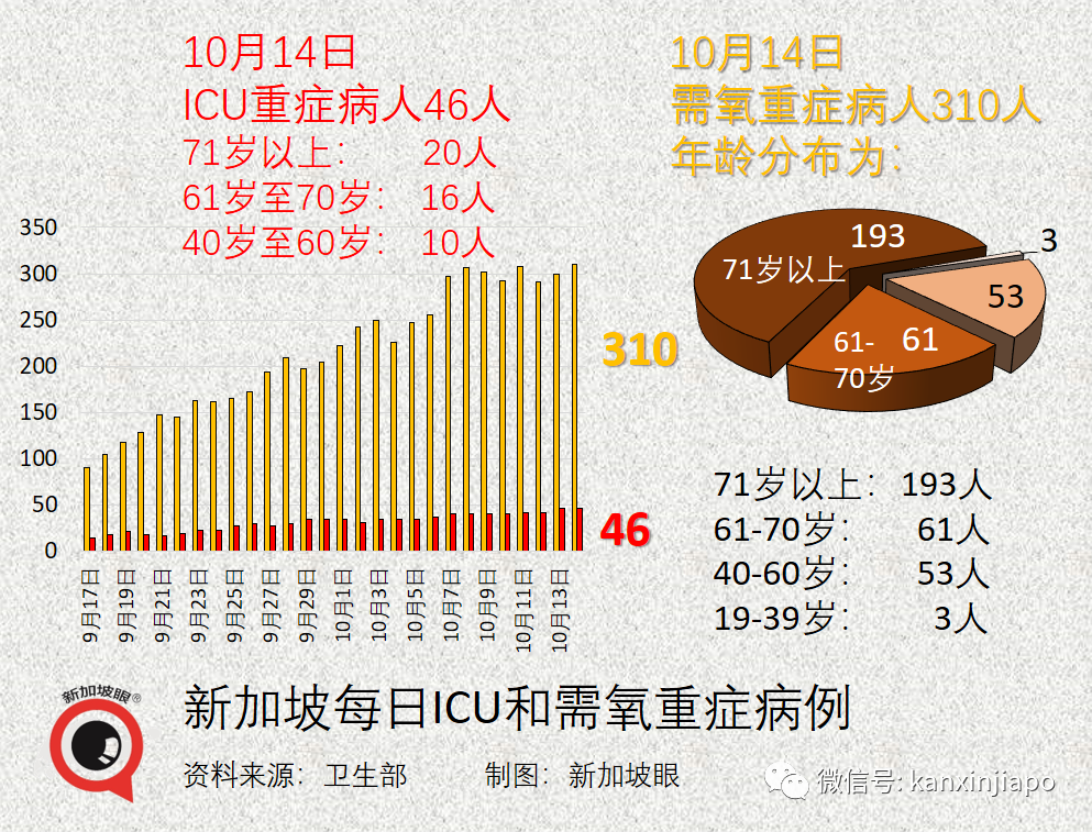 今增3445 | 上半月已超百起死亡，最年輕23歲；專家判斷死亡人數還會上升