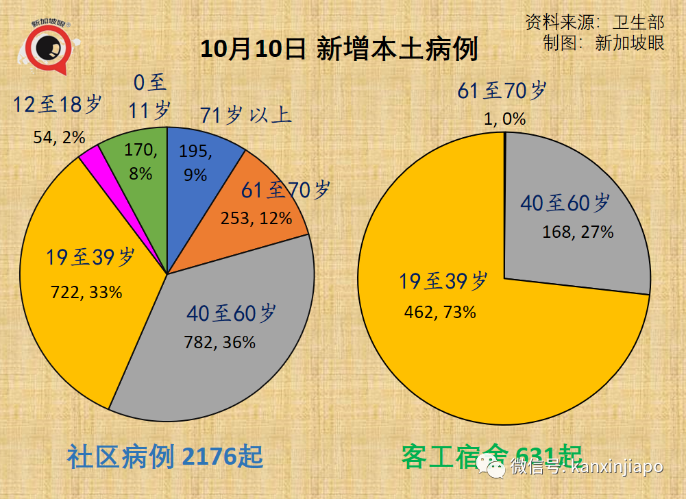 今增2263起，累計逼近13萬 | 新加坡日增一萬起預計不會發生，疫情數據今起可能一起一落