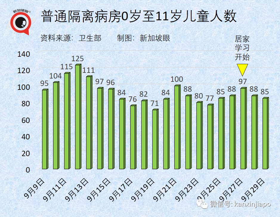 今增2278起，9天內7新高 | 公立醫院130名職員和病患確診；本波疫情病死率升至之前的3.1倍