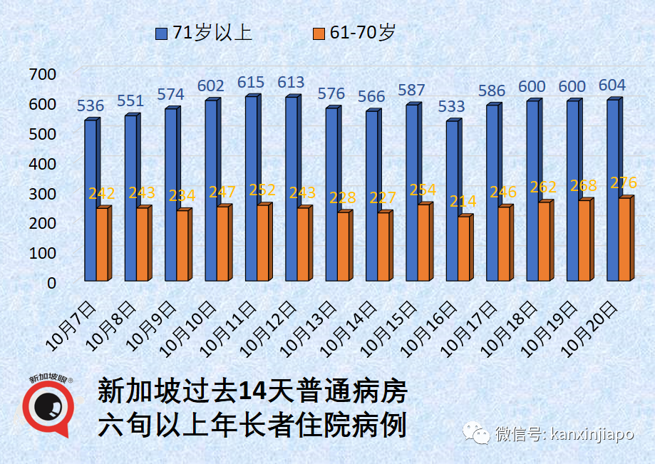 新加坡感染群觀察期減半爲14天；八旬以上未接種疫苗年長者半數轉爲重症