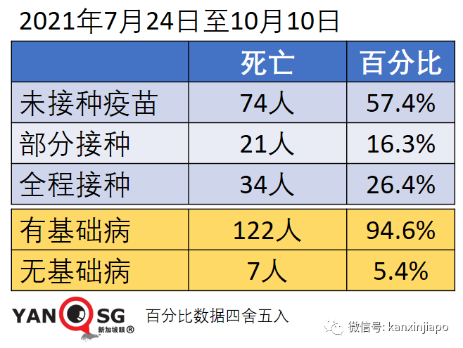 今增2263起，累計逼近13萬 | 新加坡日增一萬起預計不會發生，疫情數據今起可能一起一落