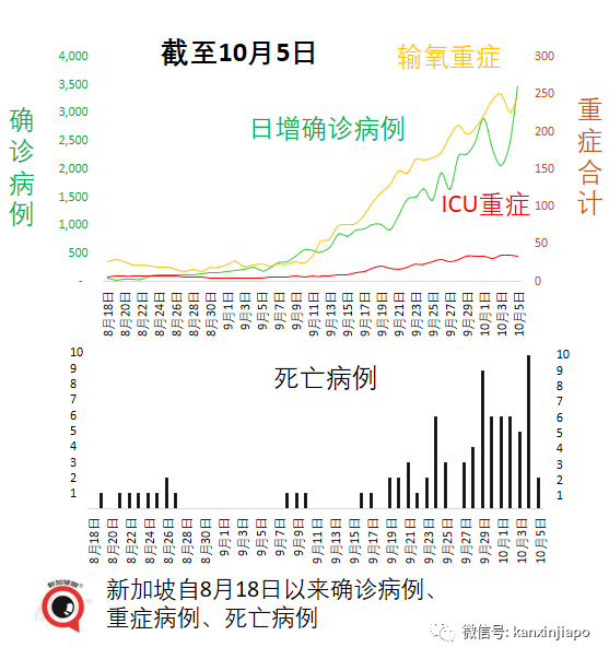 今增3577，破11萬 | 美國大廠稱與新加坡“有最新口服藥供貨協議”；老人兒童確診再創新高