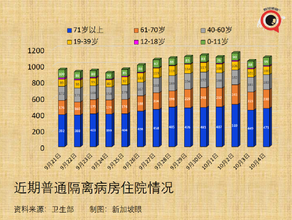 今增3486，首破三千大關 | 新加坡冠病後遺症准確數據終于出來了！兒童確診創新高