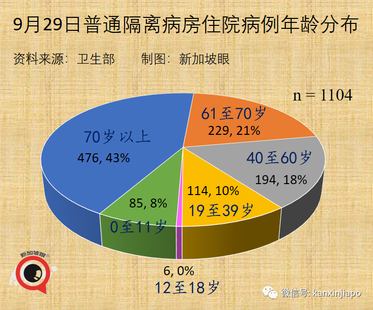 今增2278起，9天內7新高 | 公立醫院130名職員和病患確診；本波疫情病死率升至之前的3.1倍