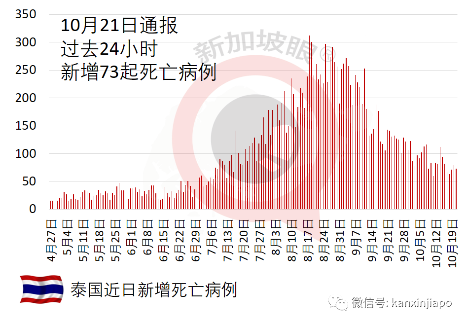 新加坡感染群觀察期減半爲14天；八旬以上未接種疫苗年長者半數轉爲重症