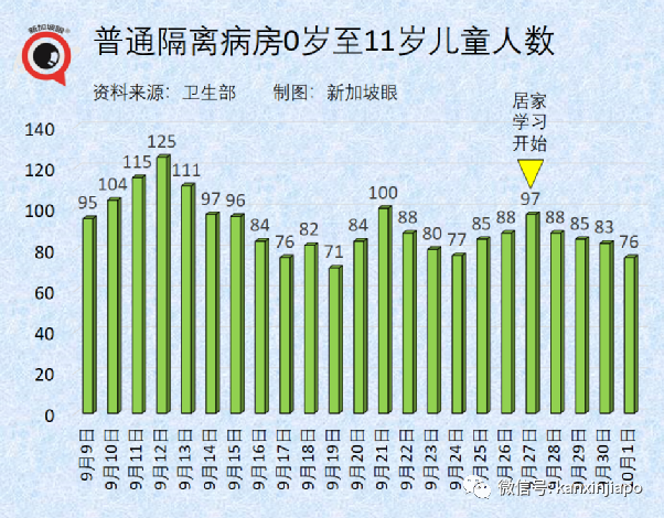 今增2356，新加坡破十萬起 | 每日確診病例或達5000；准證持有者入境須接種疫苗