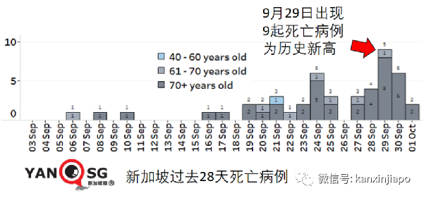 今增2356，新加坡破十萬起 | 每日確診病例或達5000；准證持有者入境須接種疫苗