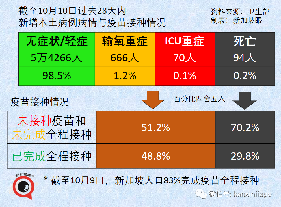 今增2263起，累計逼近13萬 | 新加坡日增一萬起預計不會發生，疫情數據今起可能一起一落