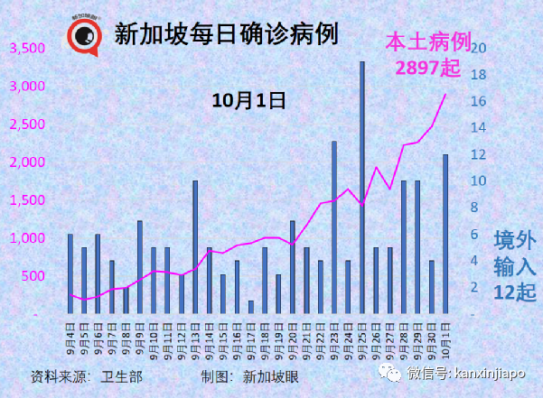 今增2356，新加坡破十萬起 | 每日確診病例或達5000；准證持有者入境須接種疫苗