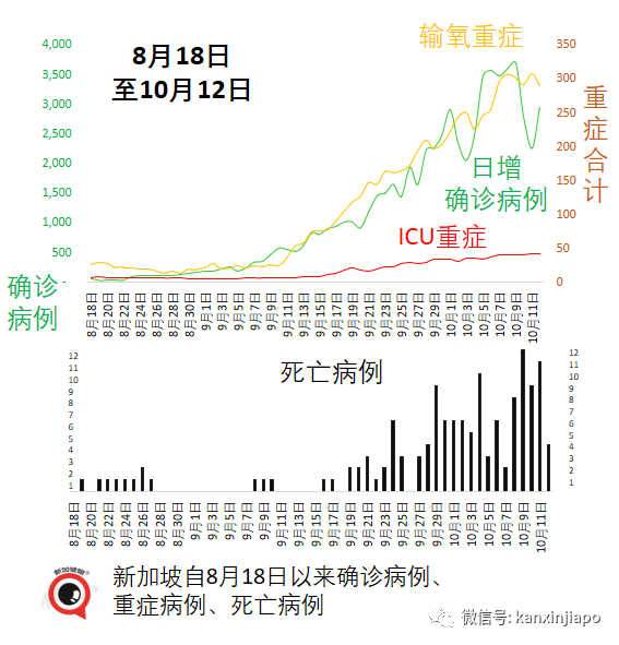 新加坡今增3190 | 中國疾控中心主任談何時開放、要殲滅還是要共存