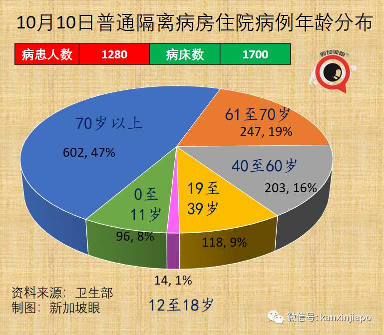 今增2263起，累計逼近13萬 | 新加坡日增一萬起預計不會發生，疫情數據今起可能一起一落