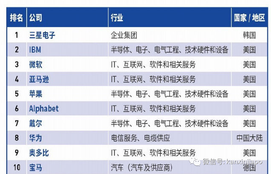 全球最佳雇主榜出爐，新加坡這3家公司榜上有名