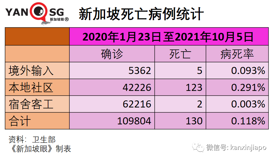 今增3577，破11萬 | 美國大廠稱與新加坡“有最新口服藥供貨協議”；老人兒童確診再創新高