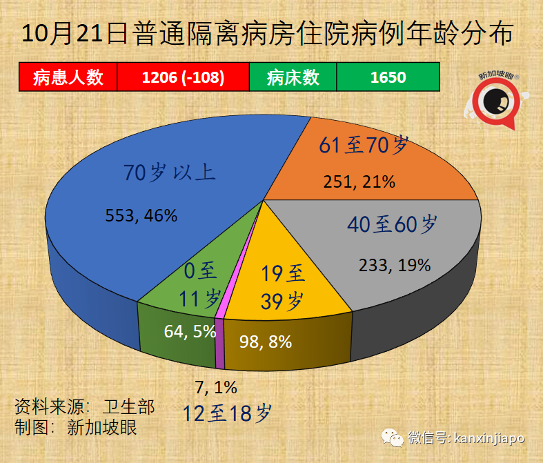 今增3637 | 專家：新加坡15%人口感染即峰值到來；澳洲、新加坡擬下周入境免隔離