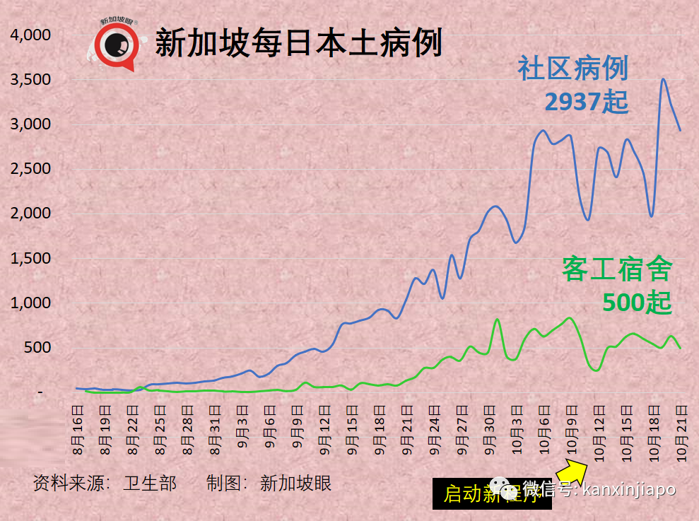 今增3637 | 專家：新加坡15%人口感染即峰值到來；澳洲、新加坡擬下周入境免隔離