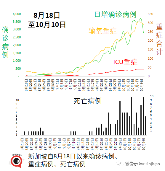 今增2263起，累計逼近13萬 | 新加坡日增一萬起預計不會發生，疫情數據今起可能一起一落