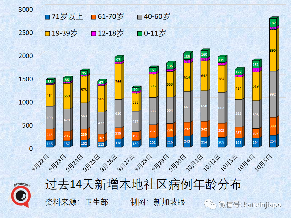 今增3577，破11萬 | 美國大廠稱與新加坡“有最新口服藥供貨協議”；老人兒童確診再創新高