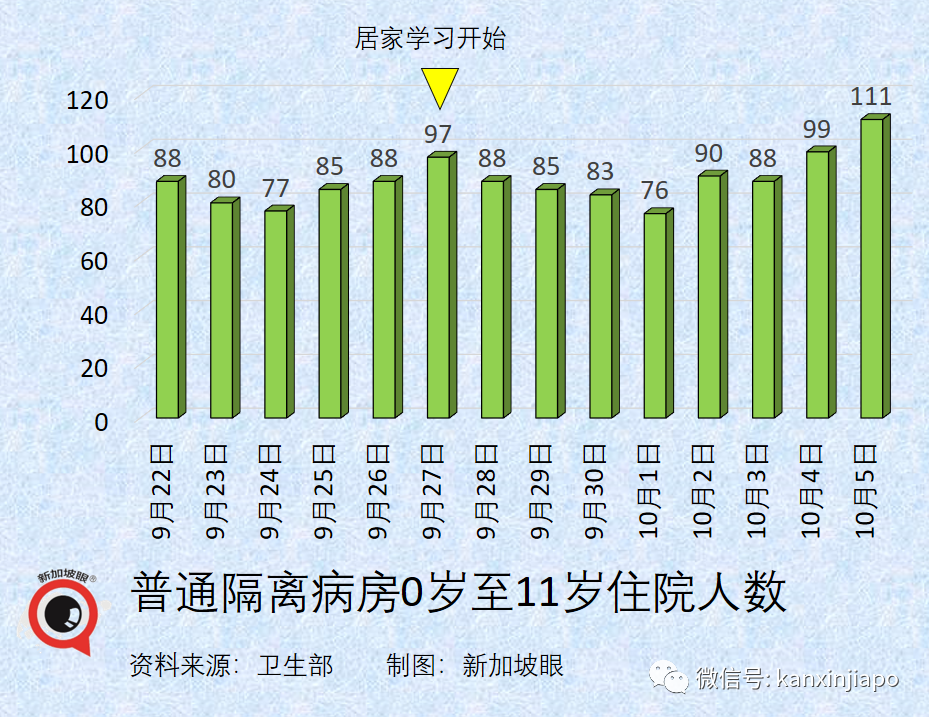 今增3577，破11萬 | 美國大廠稱與新加坡“有最新口服藥供貨協議”；老人兒童確診再創新高