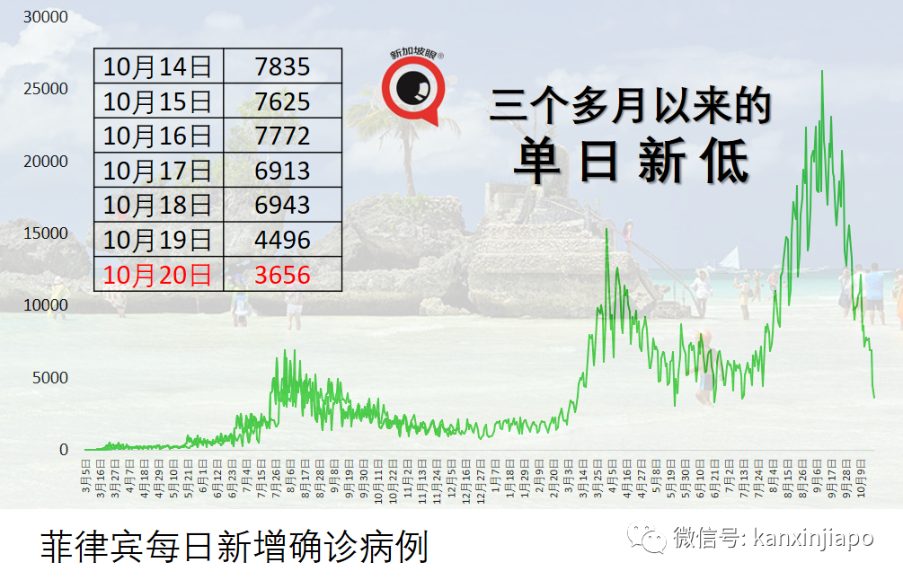 新加坡感染群觀察期減半爲14天；八旬以上未接種疫苗年長者半數轉爲重症