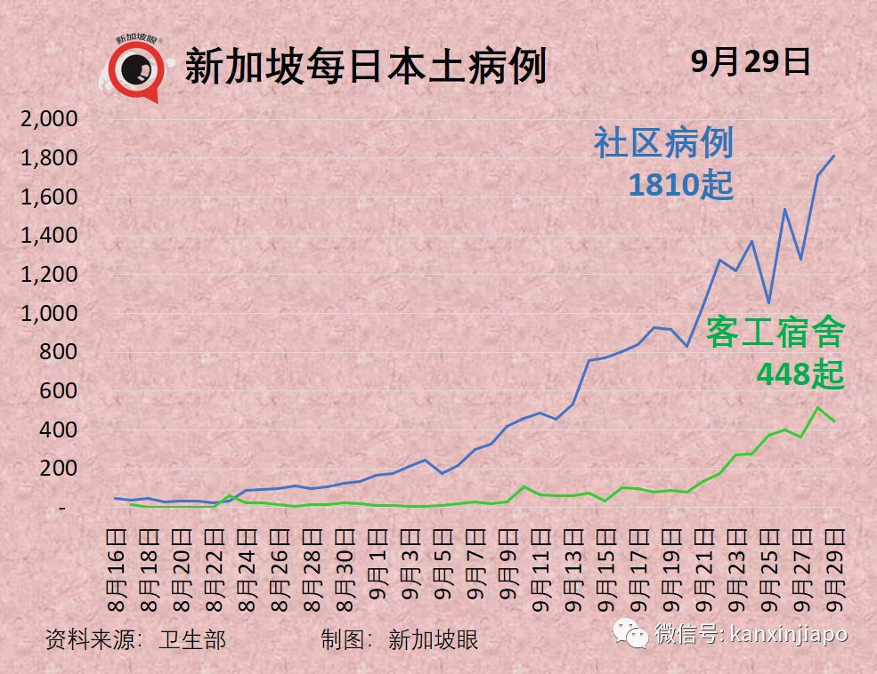 今增2278起，9天內7新高 | 公立醫院130名職員和病患確診；本波疫情病死率升至之前的3.1倍