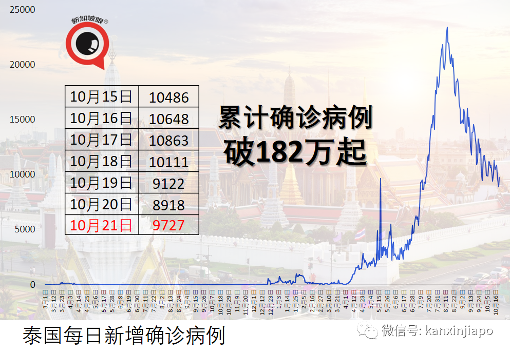 新加坡感染群觀察期減半爲14天；八旬以上未接種疫苗年長者半數轉爲重症