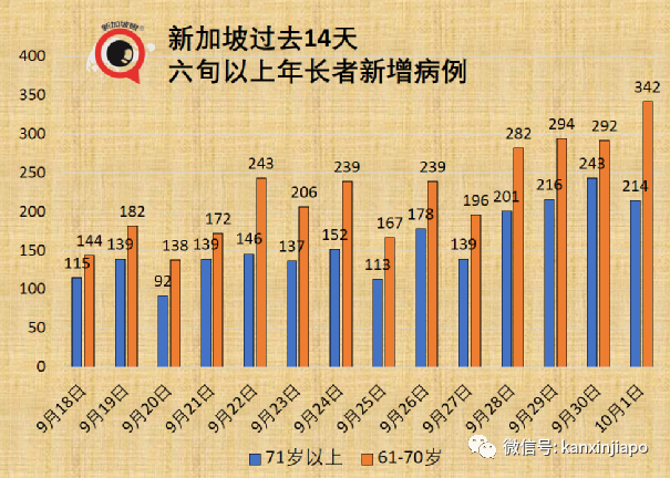 今增2356，新加坡破十萬起 | 每日確診病例或達5000；准證持有者入境須接種疫苗