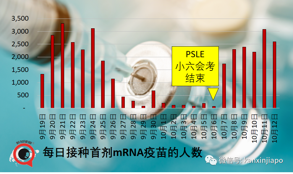 第三針混打並無明顯安全隱患；新加坡近49萬人已接種加強針