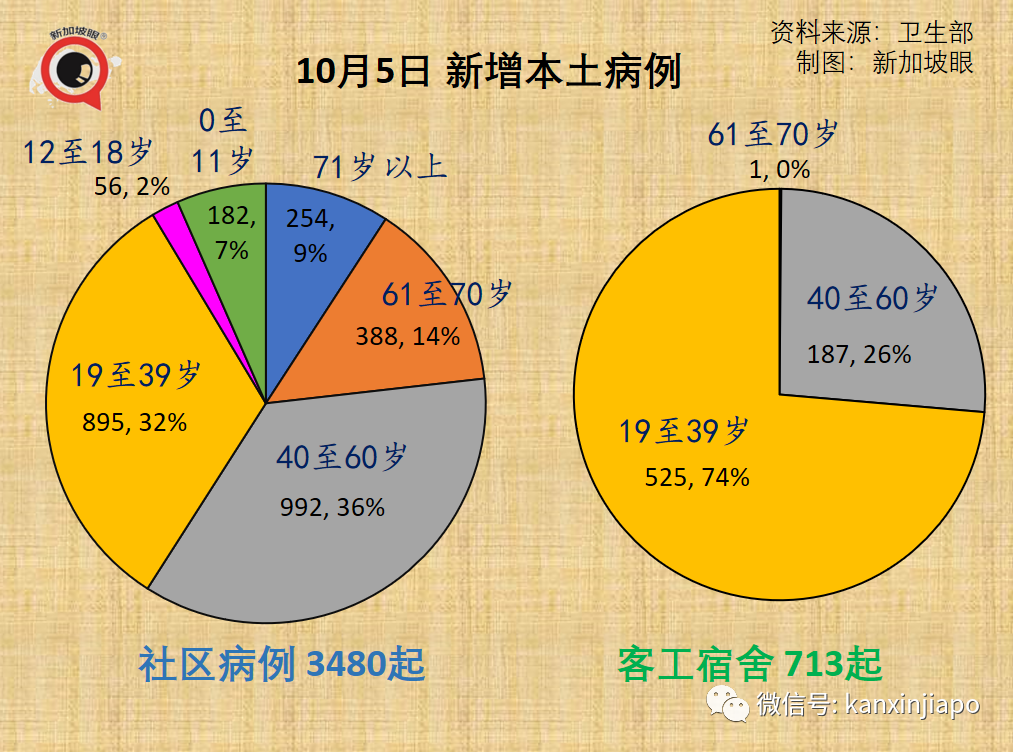 今增3577，破11萬 | 美國大廠稱與新加坡“有最新口服藥供貨協議”；老人兒童確診再創新高